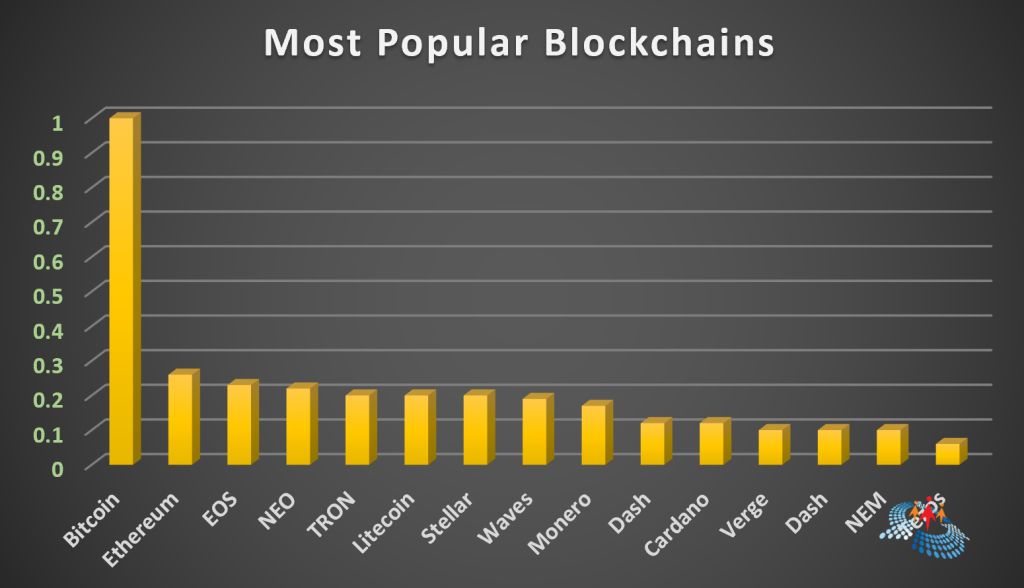 What is the Most Popular Blockchain in the World?